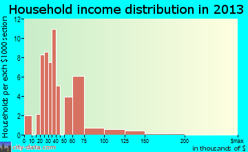 Graeagle household income distribution