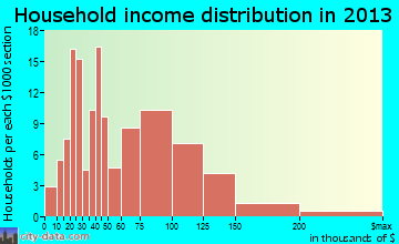 Minster household income distribution