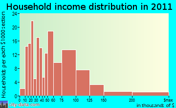 Monfort Heights East household income distribution