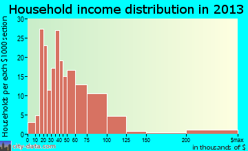 Mogadore household income distribution