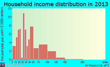 Monroeville household income distribution