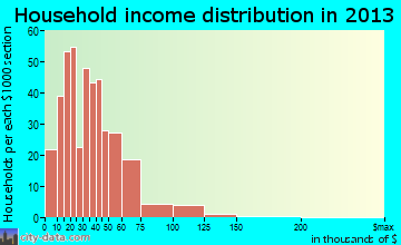 Montpelier household income distribution