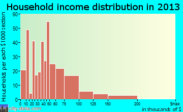 Gonzales household income distribution