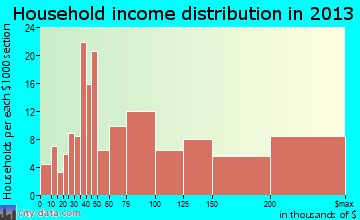 Montrose-Ghent, OH household income