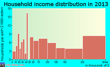 Moreland Hills household income distribution