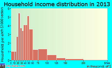 Morral, OH household income