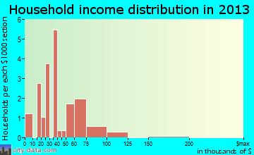 Morristown household income distribution