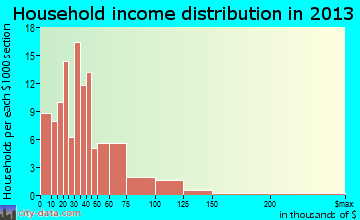 Morrow household income distribution