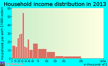 Mount Carmel household income distribution