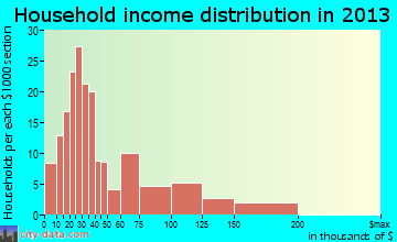 Mount Gilead household income distribution