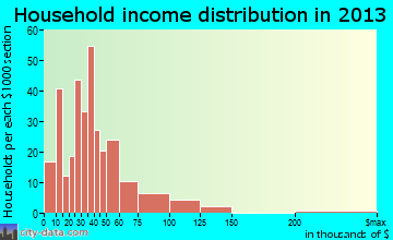 Mount Orab household income distribution