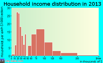 Mount Repose household income distribution