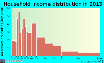 Grand Terrace household income distribution