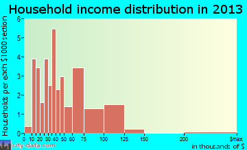 Mount Victory household income distribution