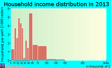 Murray City household income distribution
