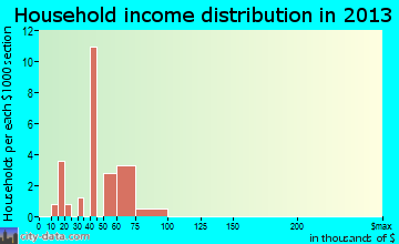 Mutual household income distribution