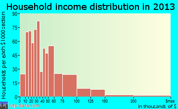 Napoleon household income distribution