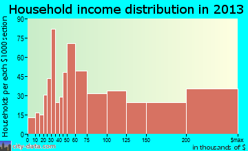 Granite Bay household income distribution