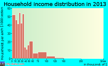 Nelsonville household income distribution