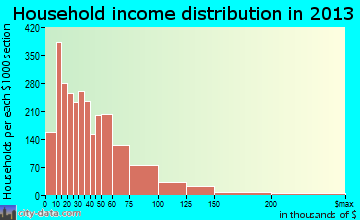 Newark household income distribution