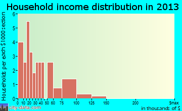 New Athens, OH household income