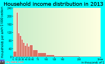 Grass Valley household income distribution