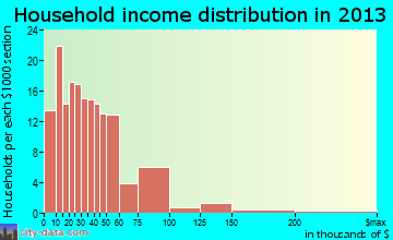 Newburgh Heights household income distribution