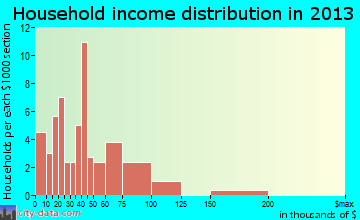 New Holland household income distribution