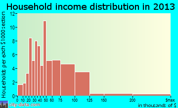 New Knoxville household income distribution