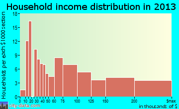 Granite Hills, CA household income