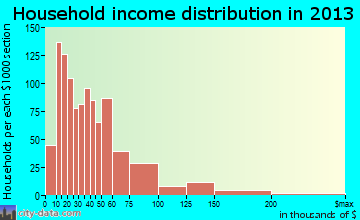 New Philadelphia household income distribution