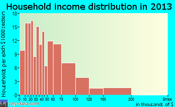 New Richmond household income distribution