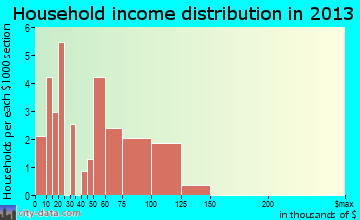 Newtonsville household income distribution