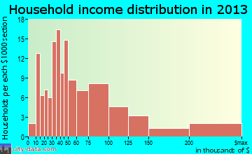 Newtown household income distribution