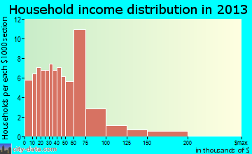 New Waterford household income distribution