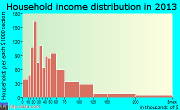 North Canton household income distribution