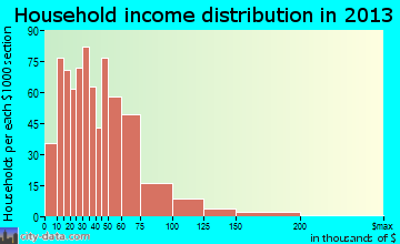 North College Hill household income distribution