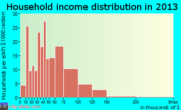 Northfield household income distribution