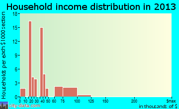 Grayson household income distribution
