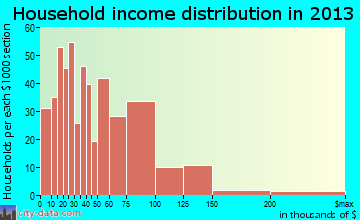 North Madison household income distribution