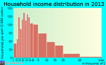 North Olmsted household income distribution