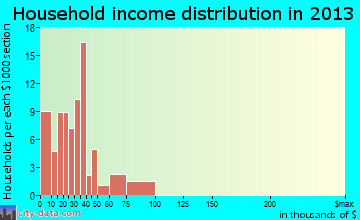 North Randall household income distribution
