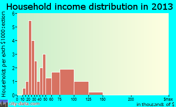 North Star household income distribution