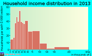 Greenfield household income distribution