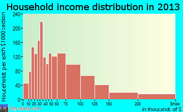 North Royalton household income distribution