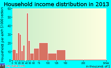 North Zanesville household income distribution