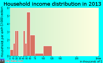Norwich household income distribution