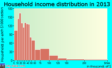 Norwood household income distribution