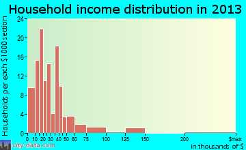 Hackleburg, AL household income