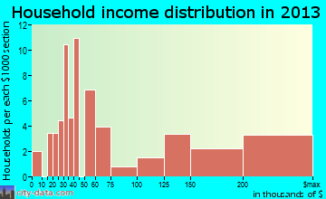 Green Valley household income distribution